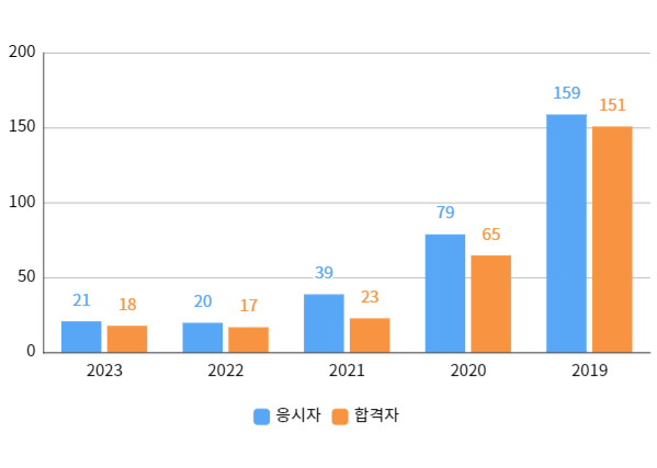 실기합격자