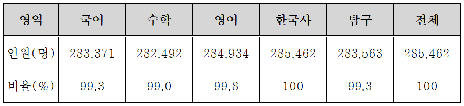 2023년 5월 모의고사 고3