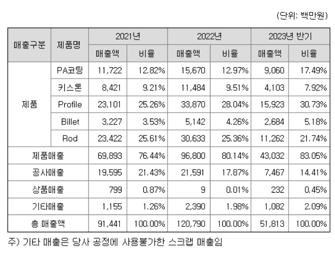 LS알스코 매출액 및 매출 비율 사진