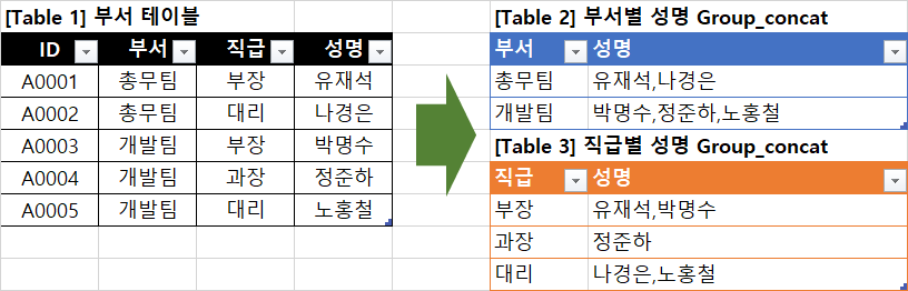  [MySQL] group_concat 사용방법