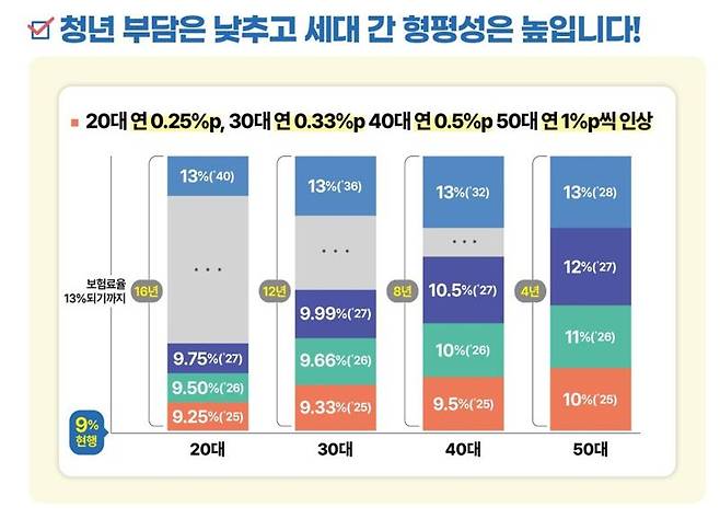 국민연금 개혁안 (소득 대체율)