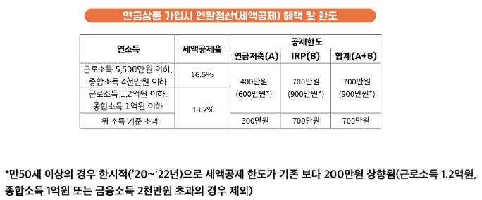 연금상품 가입시-연말정산 혜택-표