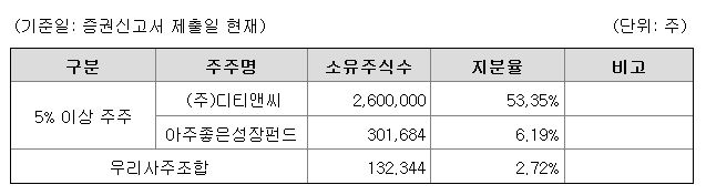 디티앤씨알오 관련주