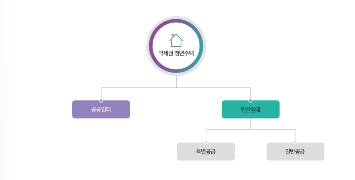 역세권 청년주택 임대
