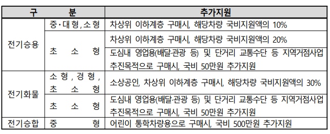 차상위 계층 추가 지원금