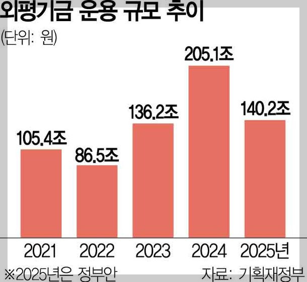 2025년 우리나라 외평기금 규모 대폭축소