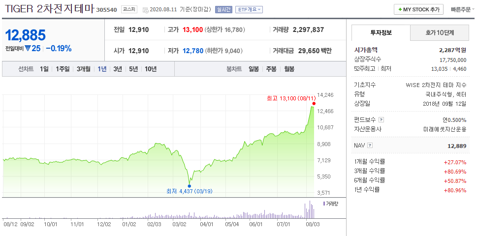  미래에셋 2차전지 ETF 수익률 75%. 순자산 2000억 돌파 소식