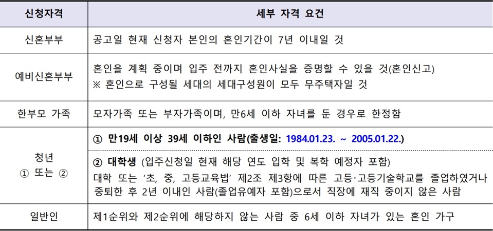 인천청년신혼부부-매입임대리츠주택-신청자격