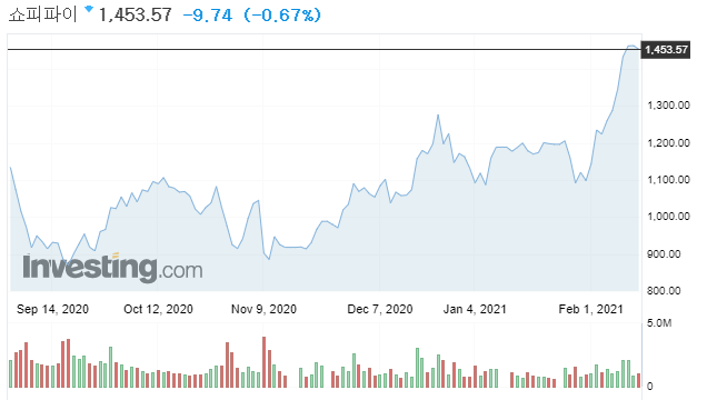  쇼피파이(shopify) 주가 (2021.02.12)