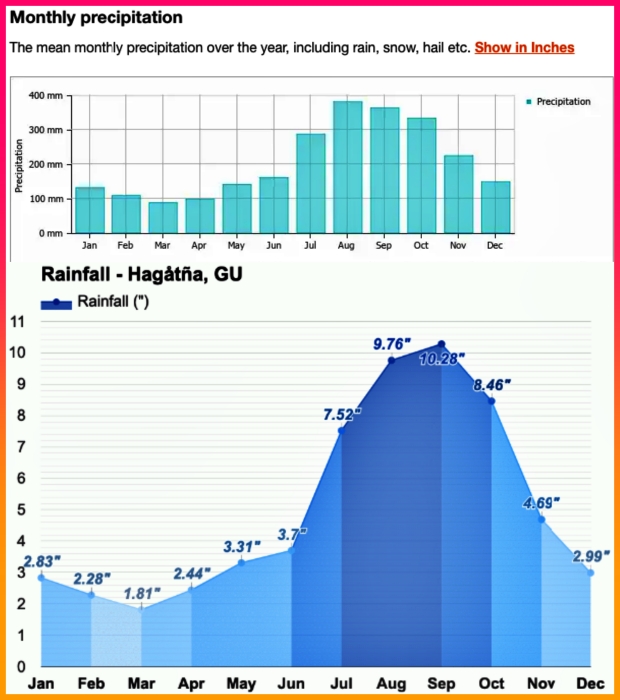 괌 3월 날씨 비 강수량