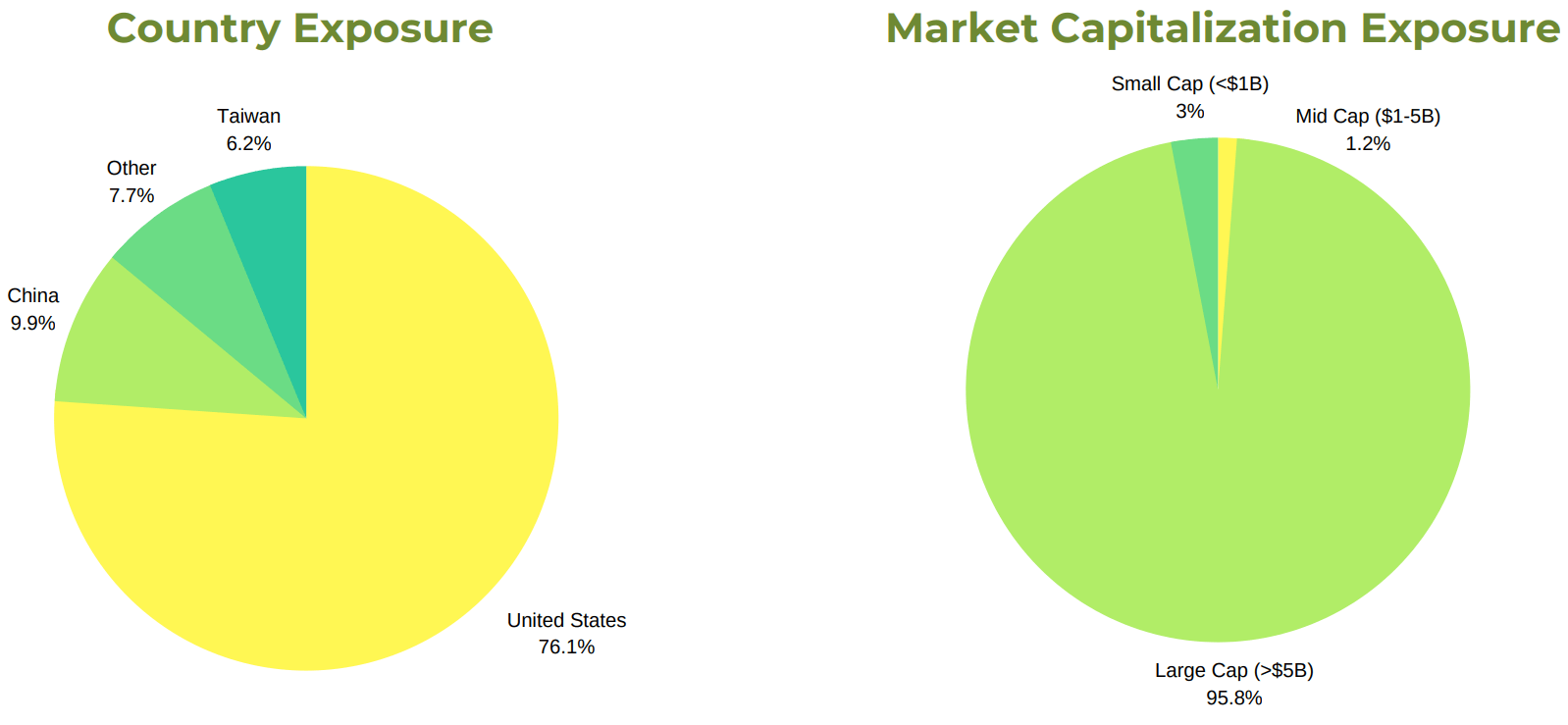 META ETF 투자 국가 및 투자 기업 규모