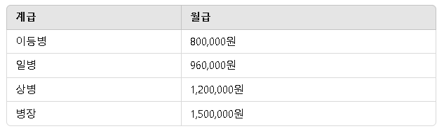 2025년 사회복무요원 기준 급여