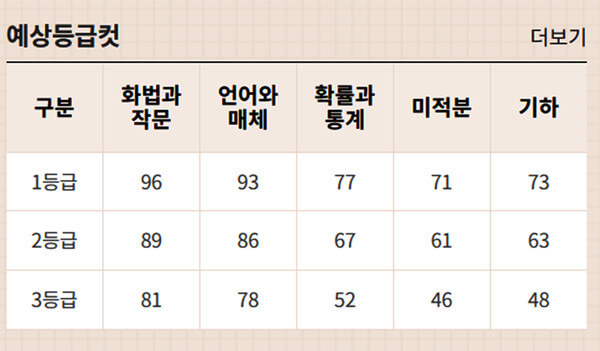 2024년-5월-모의고사-예상등급컷