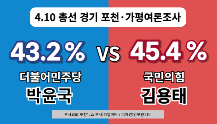 포천-가평-여론조사-박윤국-김용태-지지율