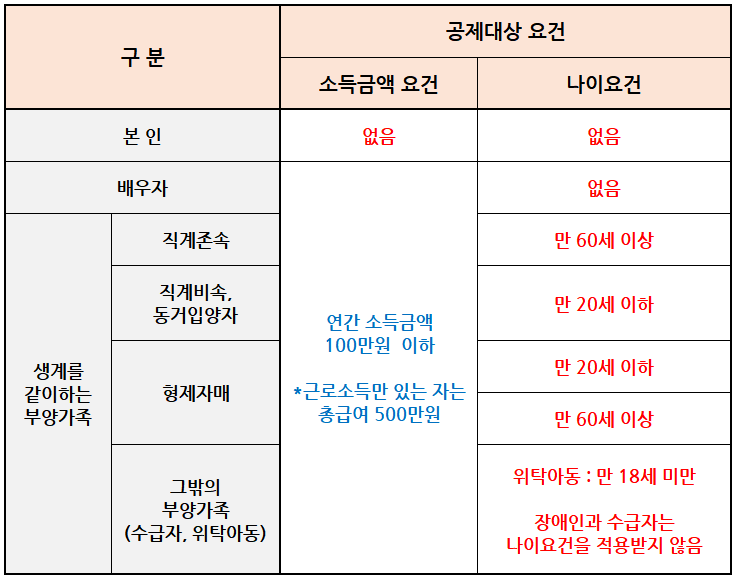  [연말정산] 연말정산 인적공제(부양가족) 내용 정리