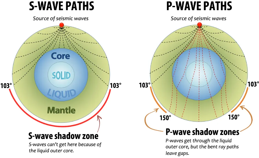 지구 내부를 통과하는 지진파&#44; 이미지 출처: wikipedia.org의 seismic wave 항목