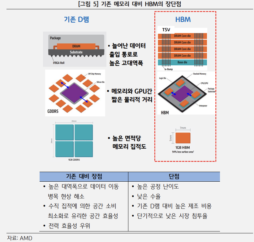 기존 DRAM 대비 HBM 메모리의 장단점 비교