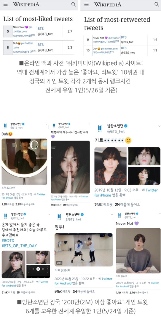  방탄소년단 정국, 역대 '좋아요+리트윗' Top10 트윗 2개 동시 랭크 '전 세계 유일 1인'