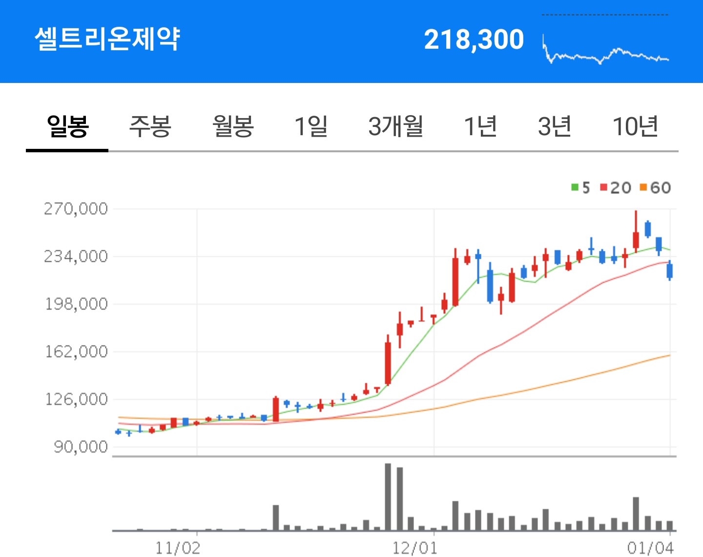  코로나 치료제, 셀트리온제약 주가 흐름