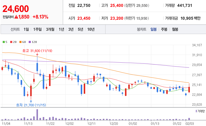 의료AI-관련주-뷰노-주가-차트