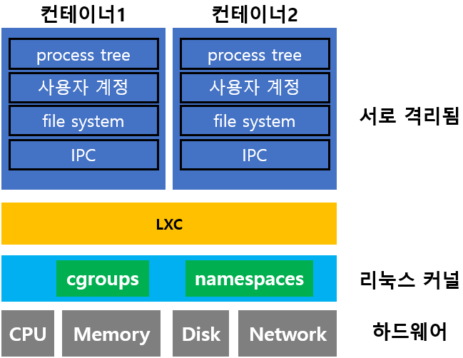  1. LXC(Liunx Containers) 무엇인가?