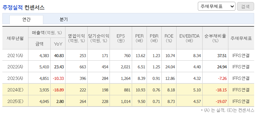 추정실적