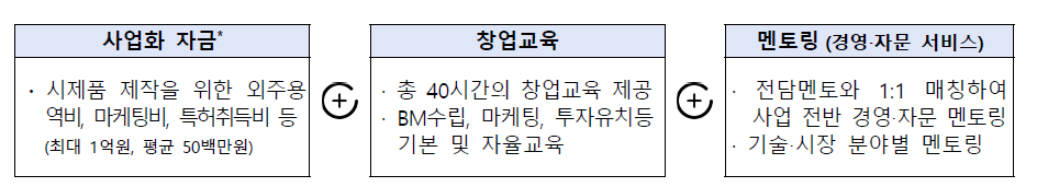  창업자금 필요한 예비창업자, 패키지로 정부지원 받기