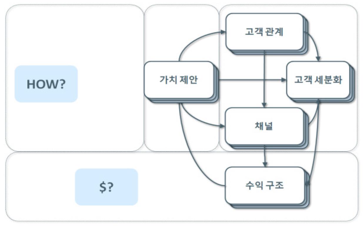 비즈니스모델 캔버스 수익구조