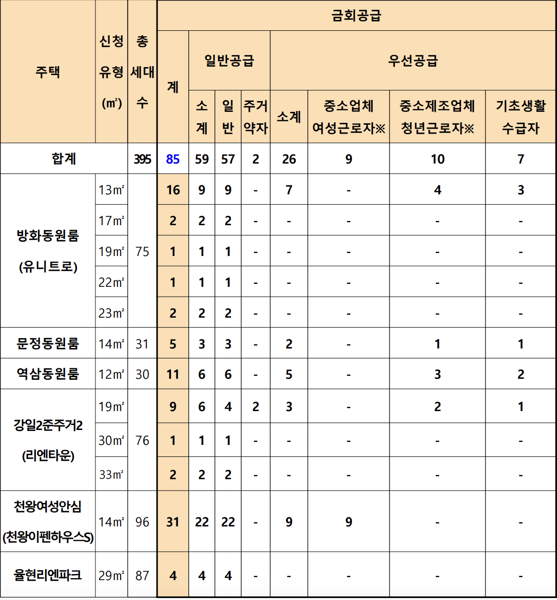 금회 공급대상