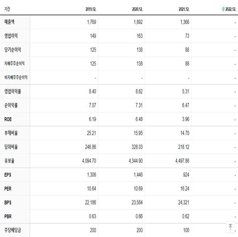 대양전기공업 재무제표