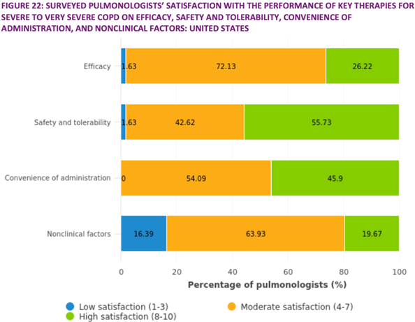 surveyed pulmonologists satisfaction with the performance of key therapies