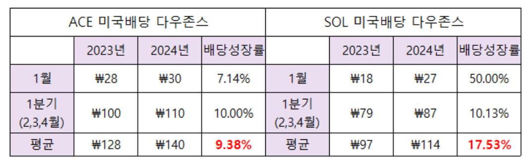 SCHD ETF 정보