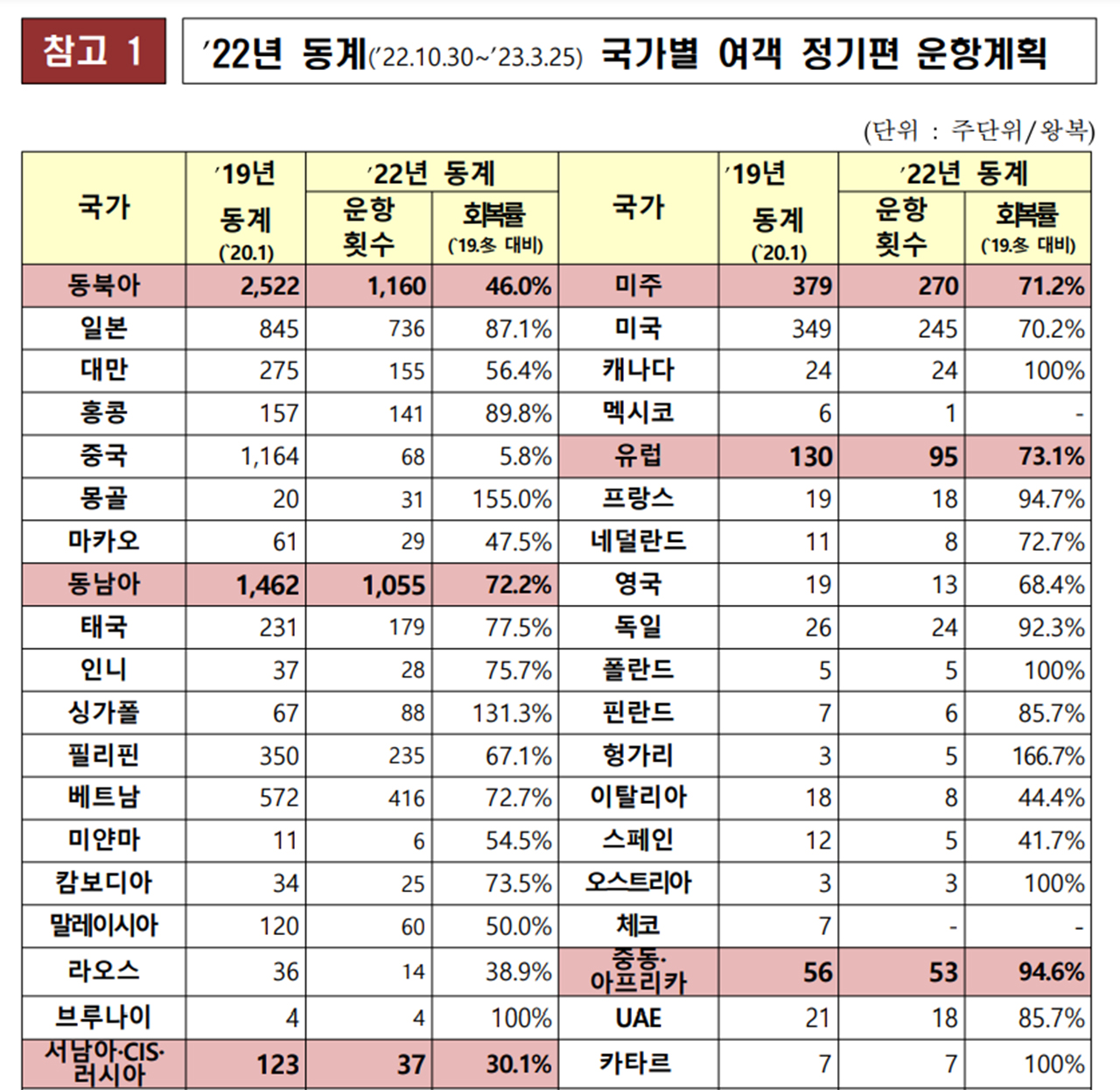 해외여행 국제선 운행재개