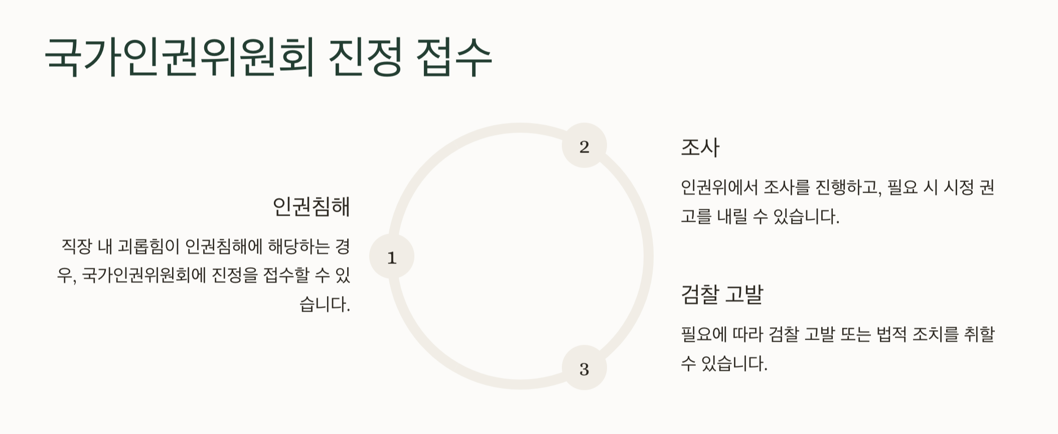 국가인권위원회-진정-접수