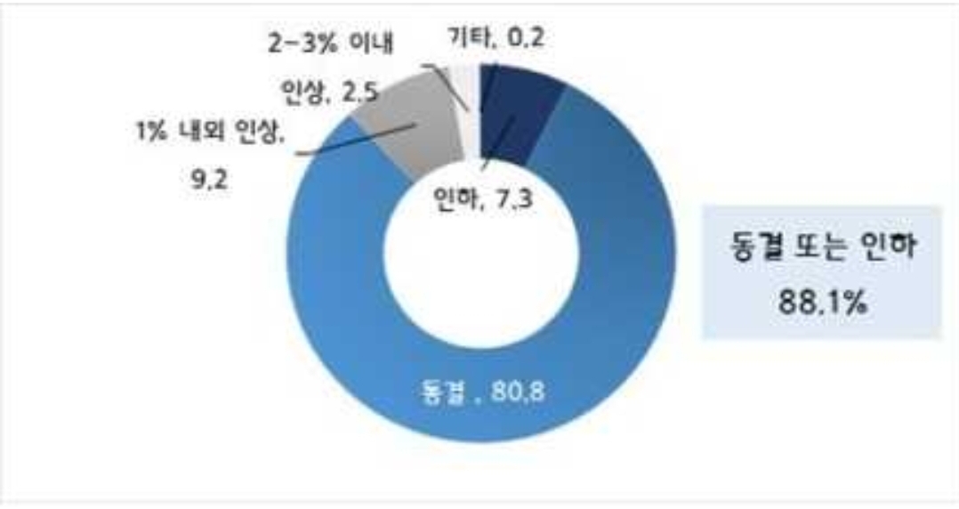  내년 최저임금 동결되나?
