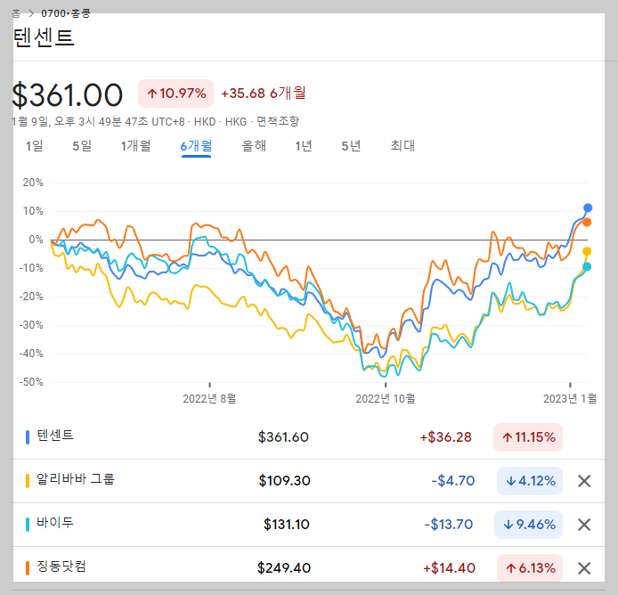 중국 대표 빅테크 기업 (텐센트, 알리바바, 바이두, 징동닷커) 주가변화