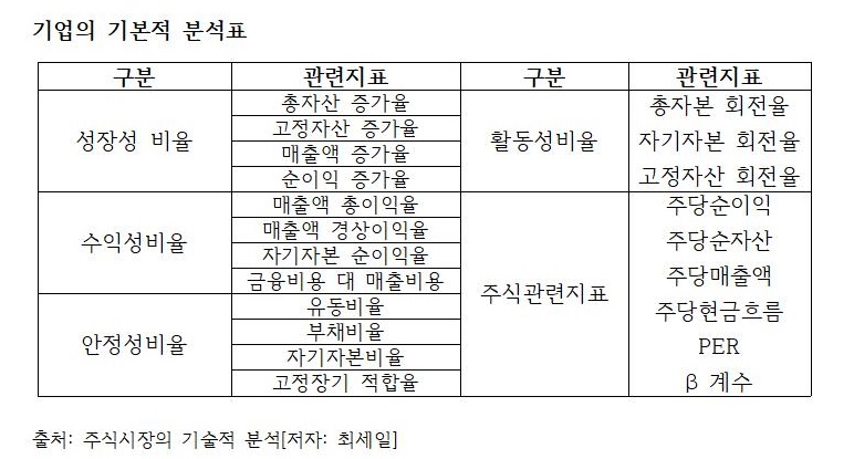  기업의 기본적 분석을 알아보자.