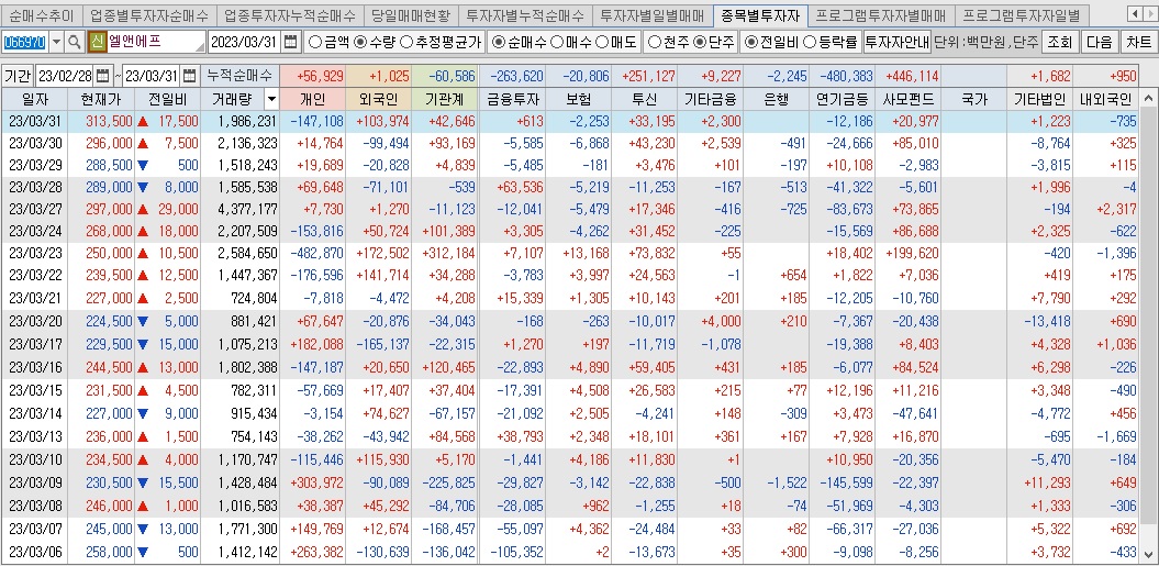 엘앤에프 매매동향