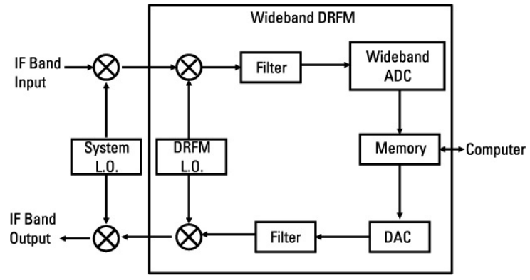 광대역 DRFM은 다중의 신호를 포함한 주파수 범위를 처리할 수 있다.