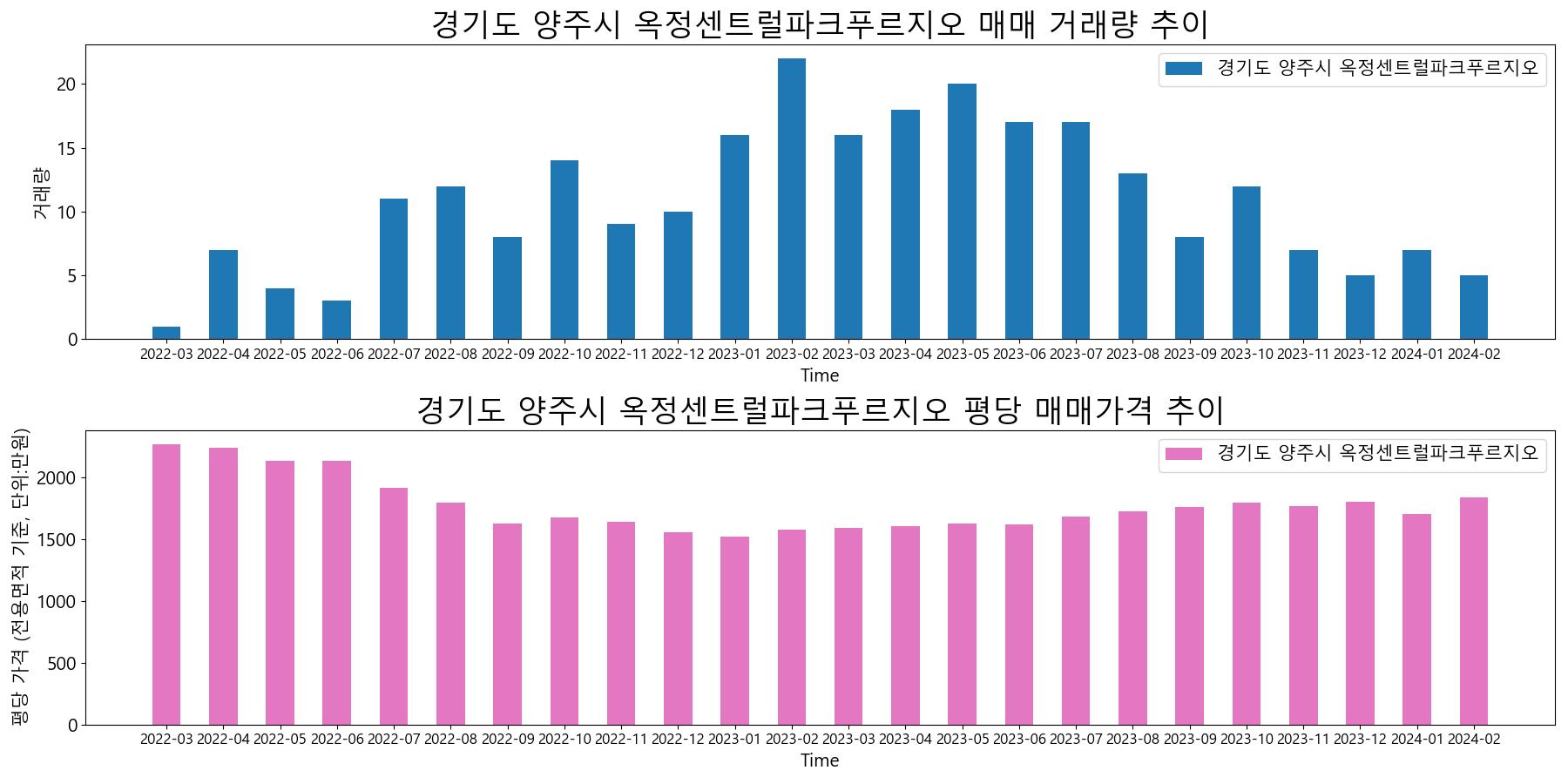 경기도-양주시-옥정센트럴파크푸르지오-매매-거래량-및-거래가격-변동-추이