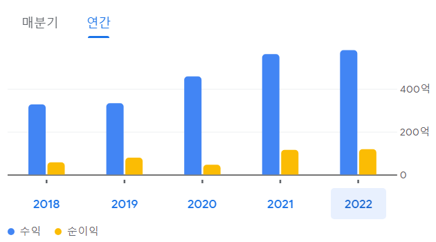 애브비 손익계산서 연간 수익&#44; 순익익 그래프 - Google금융