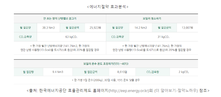  도시가스 비용 절약 - 난방비 줄이는 5가지 Tip