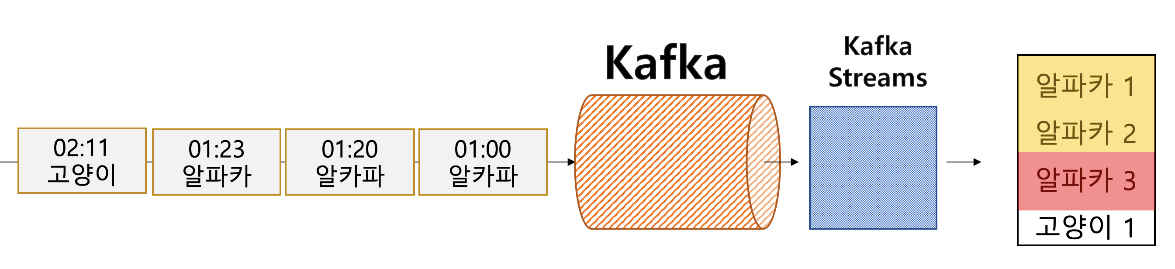  [Kafka Streams] 윈도우집계 최종결과만 출력하는 방법 - suppress 사용