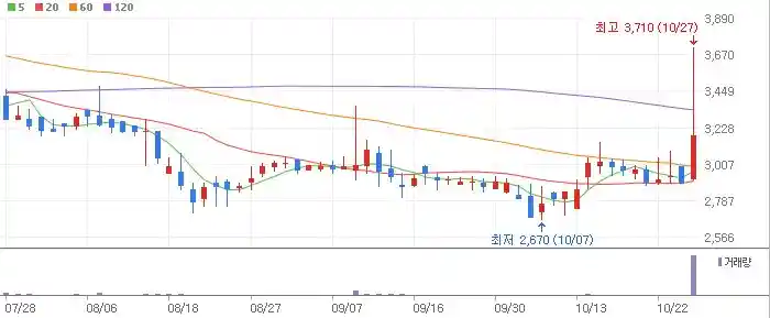 일승 주가 전망 일봉 차트