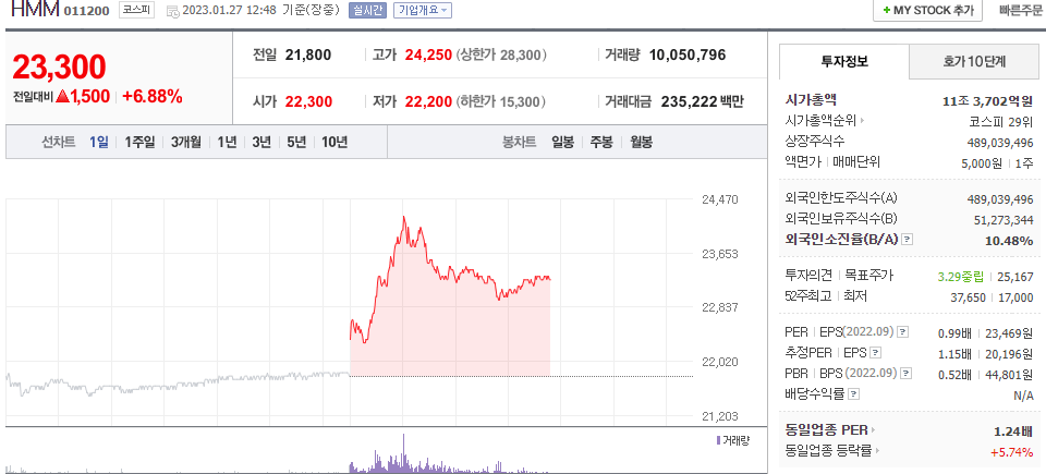  (011200) HMM 주가 전망 HMM 매각 공식화 매각 기대감