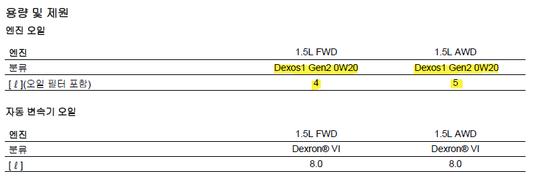 더넥스트 이쿼녹스 엔진오일 용량은 2륜 구동이 4리터&#44; 4륜 구동이 5리터 이며&#44; 규격은 동일하게 dexos1 gen2&#44; 점도는 동일하게 sae 기준 0w-20이다.