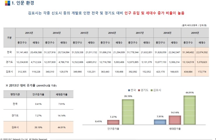  김포는 가면갈수록 인구유입이 많아지고 있습니다