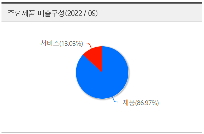 코난테크놀로지-주가-전망-주요제품-매출-구성-도표