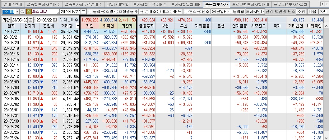 포스코DX-투자자별-매매동향