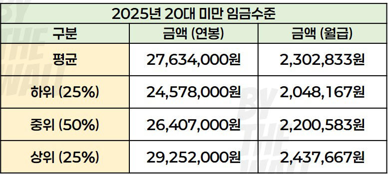 2025년 20대 미만 임금수준